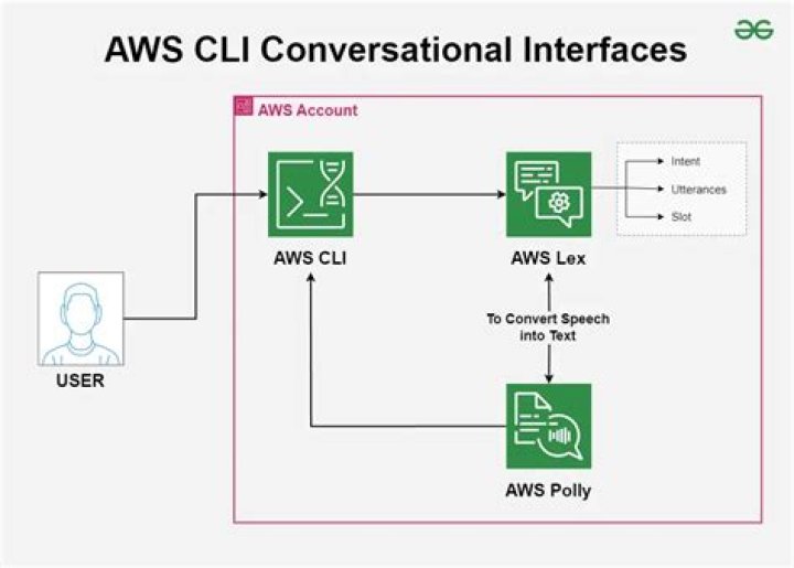 AWS CLI Configuration Variables — AWS CLI 2.15.34 Command Reference