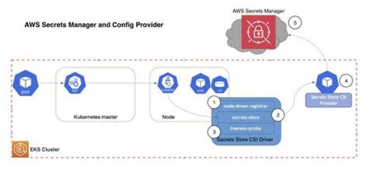 AWS Secrets Manager — Boto3 Docs 1.20.27 documentation