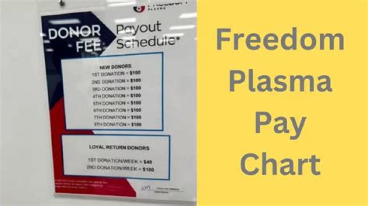 Unveiling The "Freedom Plasma Pay Chart 2024": Discoveries And Insights